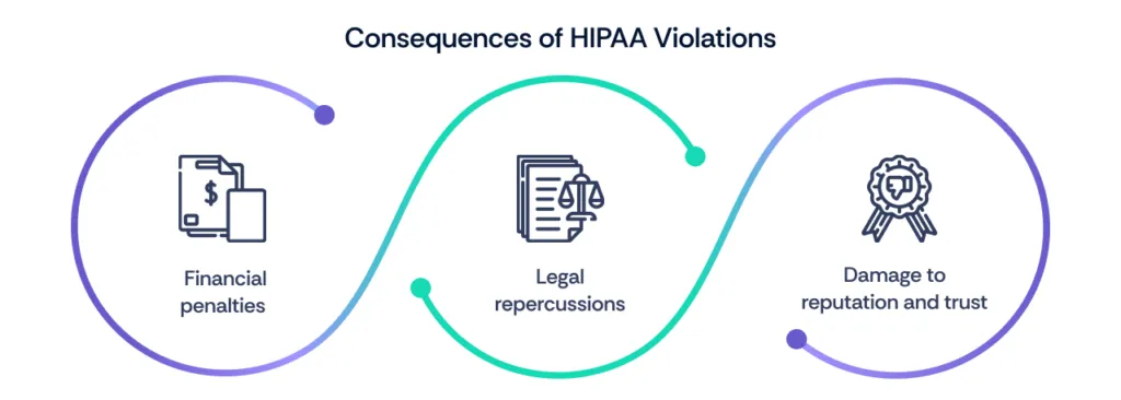 consequences of hipaa violations