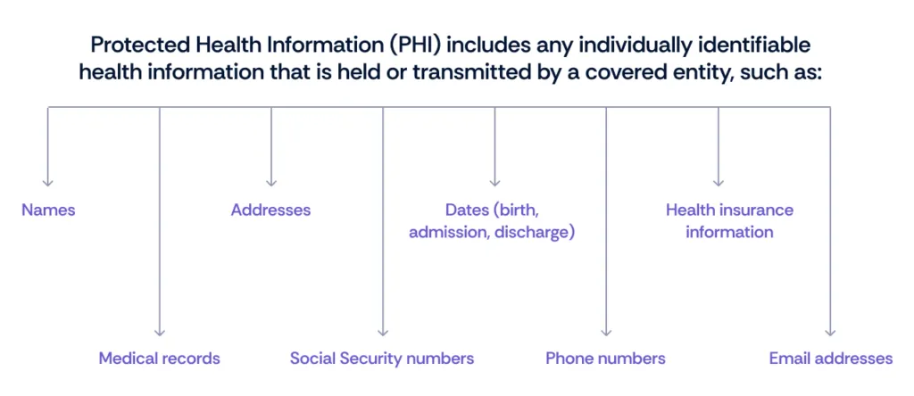 protected health information