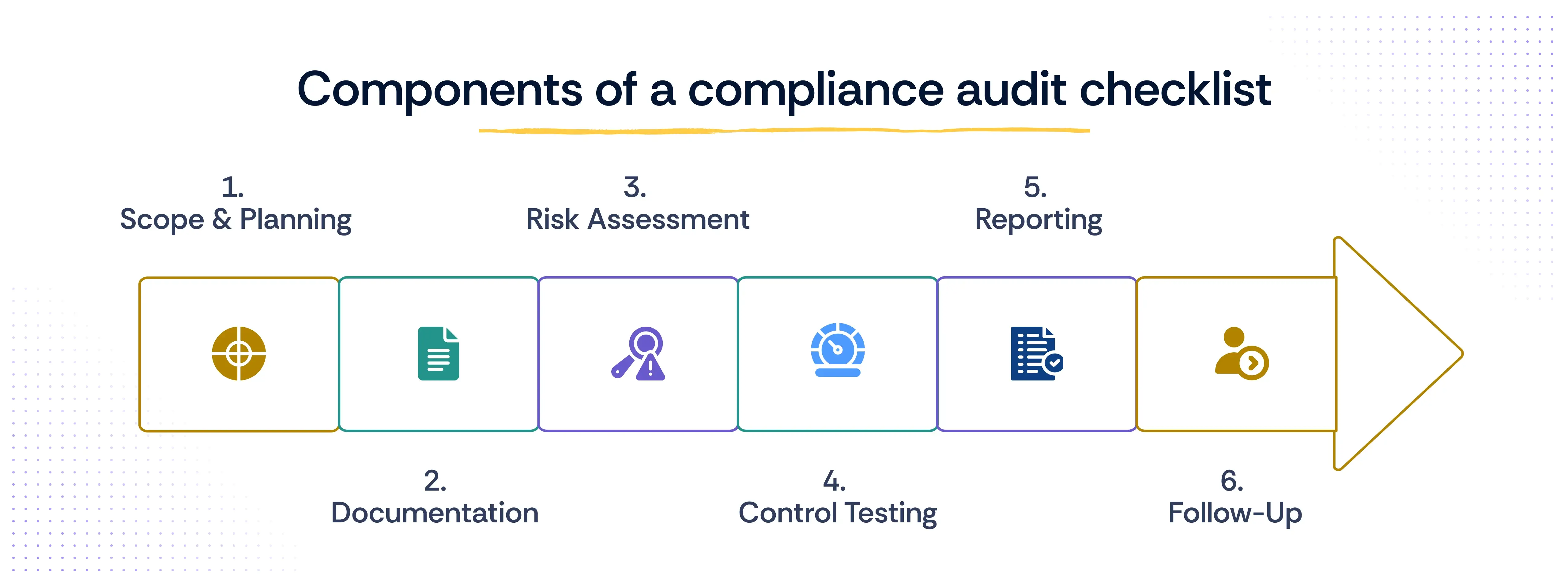 6 Components of Compliance Audit Checklist
