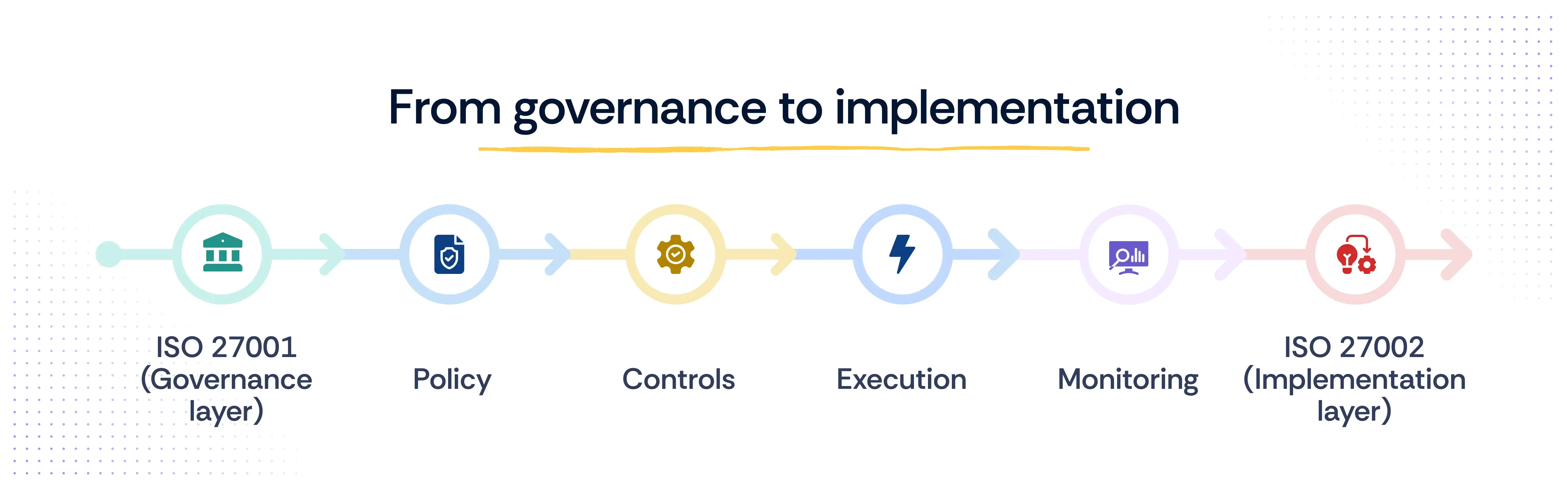 ISO 27001 works with ISO 27002 together
