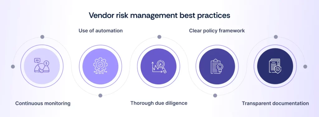 Vendor Risk Management best practices