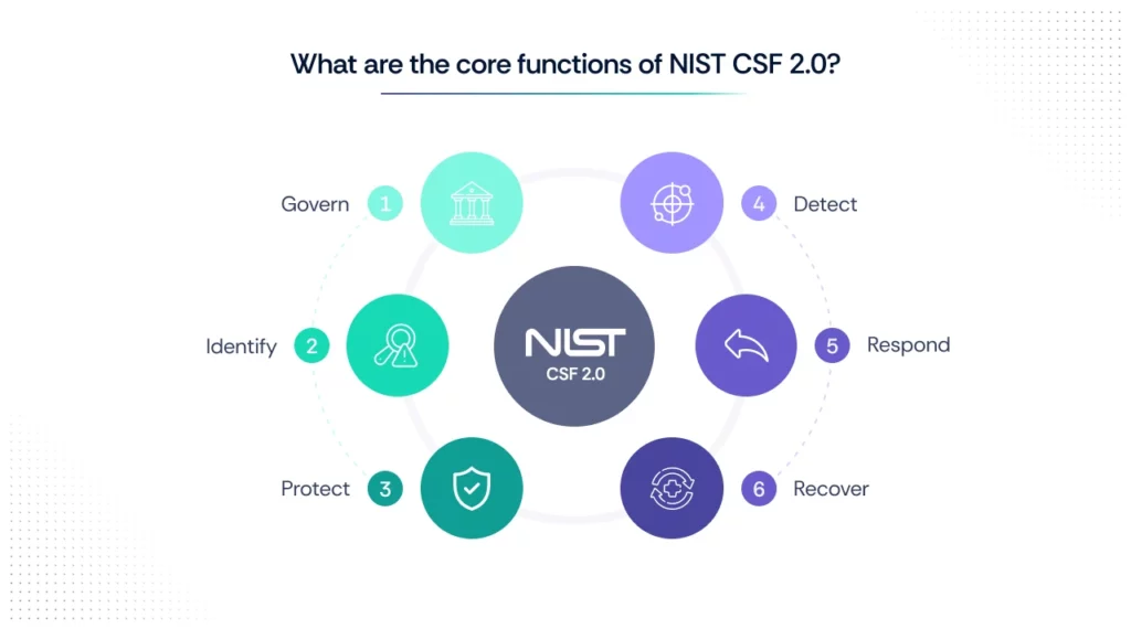 Core Functions of NIST CSF 2.0