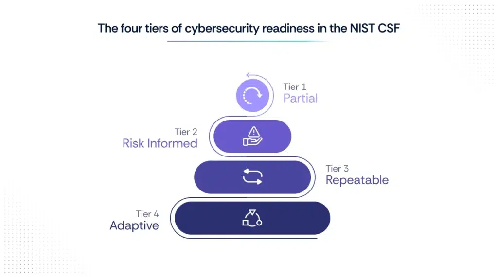 Implementation four tiers for cybersecurity