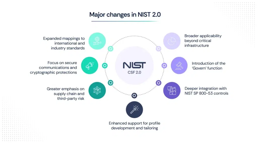 Major Changes in NIST 2.0