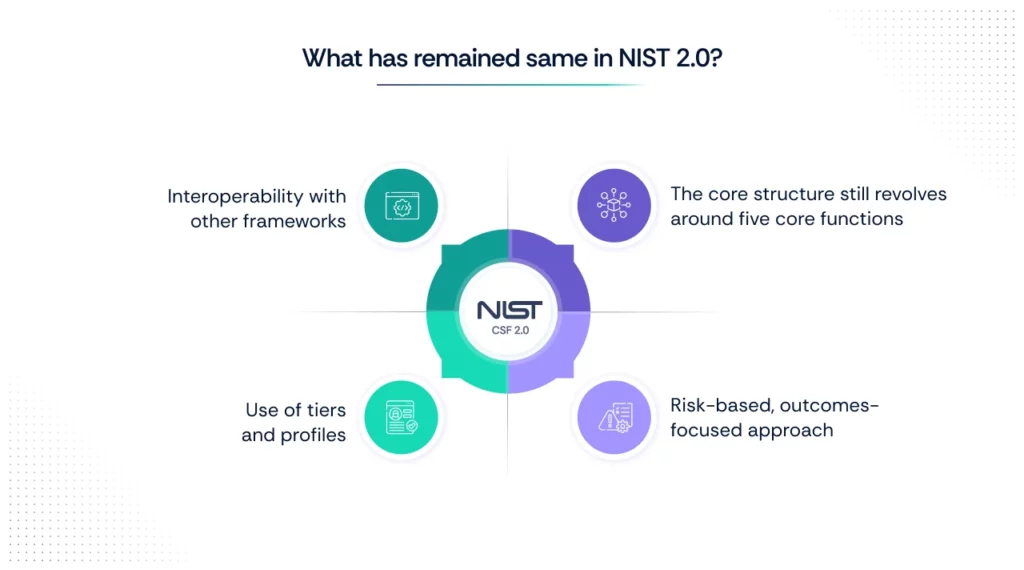 What has remained in NIST 2.0
