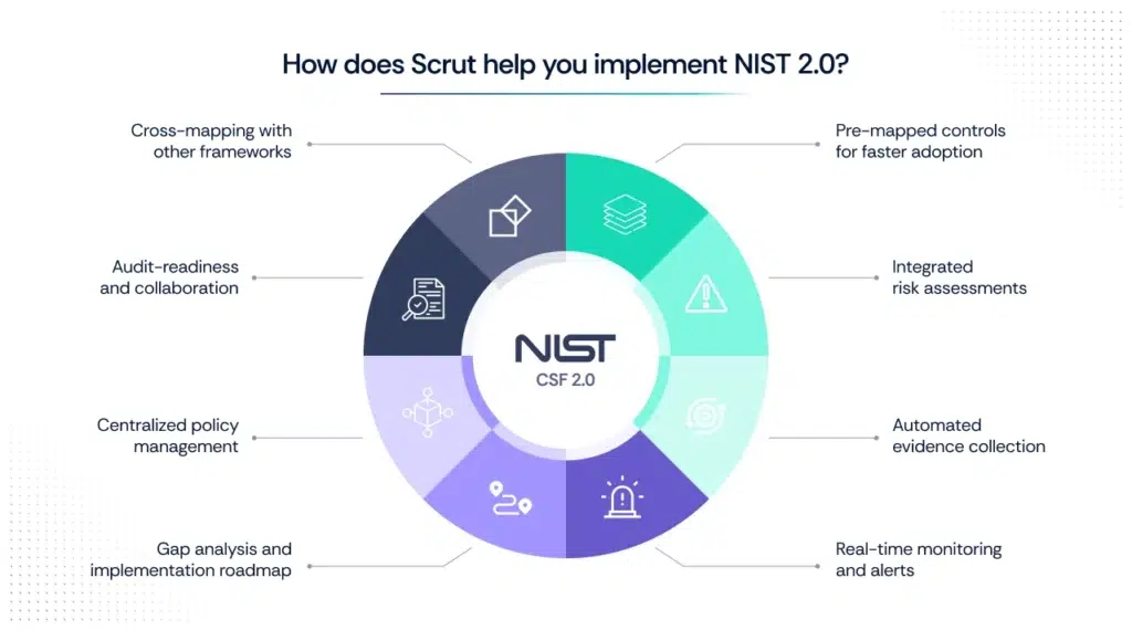How Scrut Helps in implementing NIST 2.0