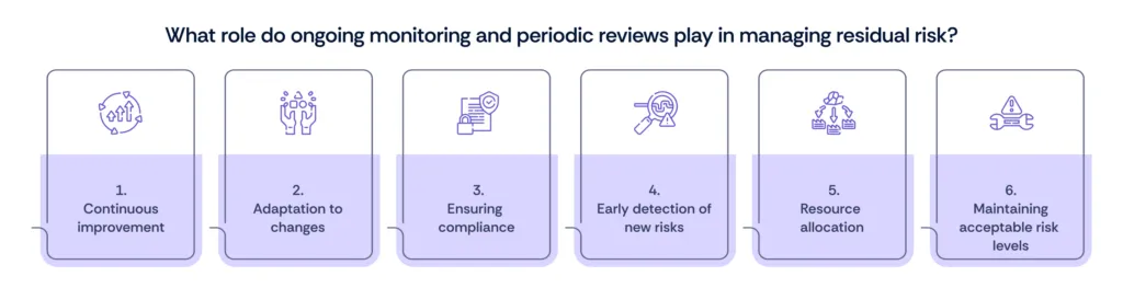 importance of ongoing monitoring and periodic reviews for residual risk