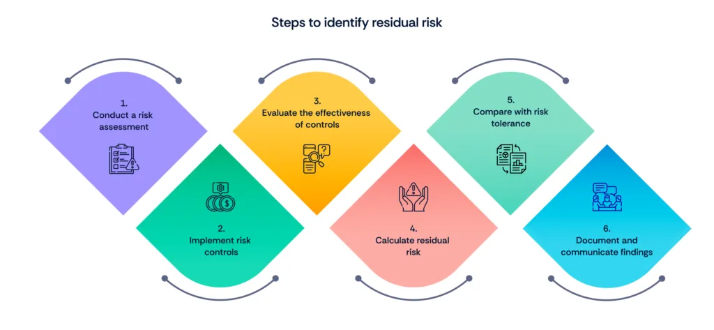 Identifying residual risk