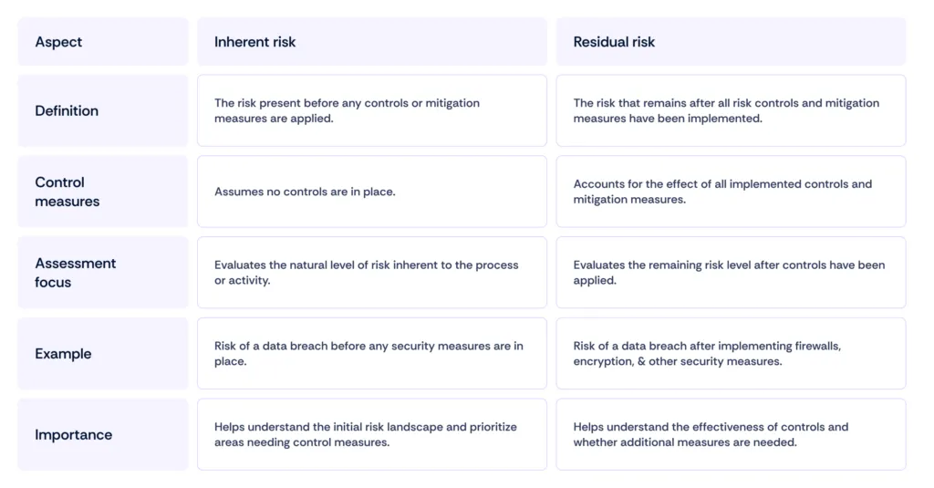 residual risk vs inherent risk
