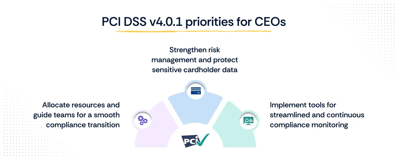 3 top priorities of PCI DSS v4.0.1 for CEOs