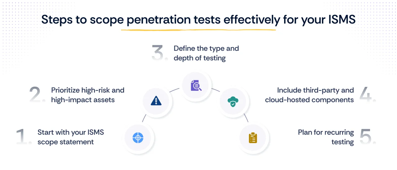 5 Steps to Scope Penetration Tests for your ISMS