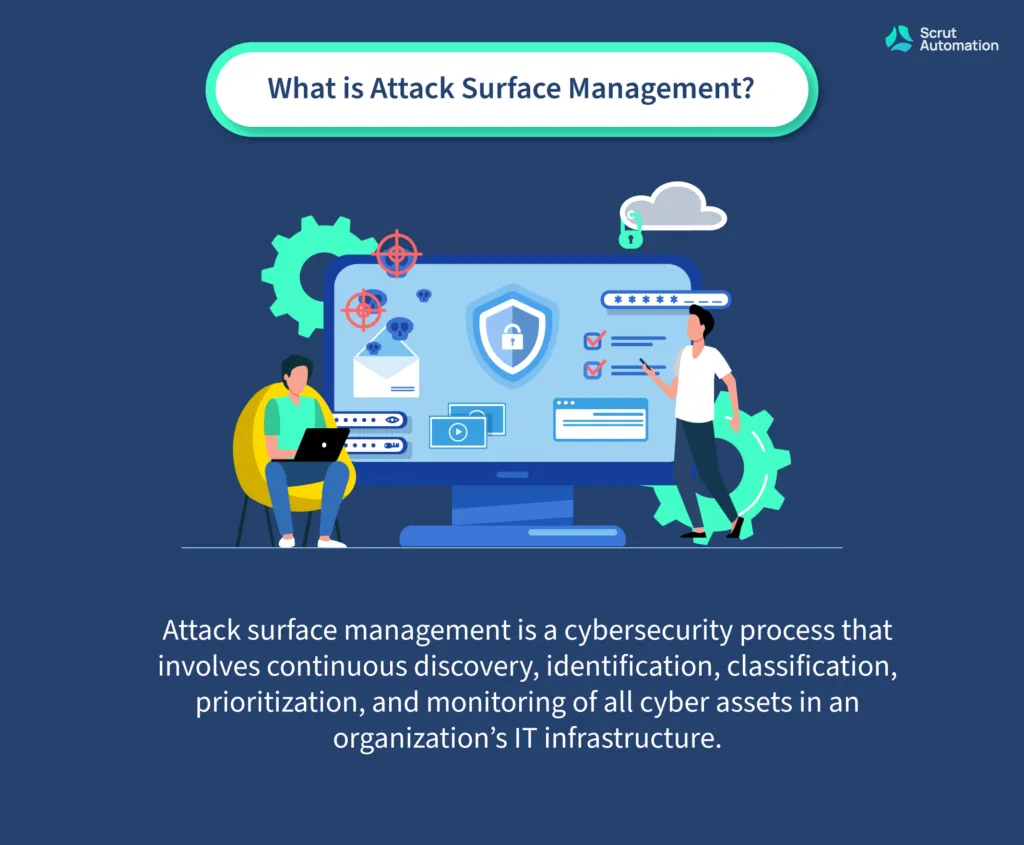 Attack Surface Management is a cybersecurity process to effecitvely monitor all cyber assets.
