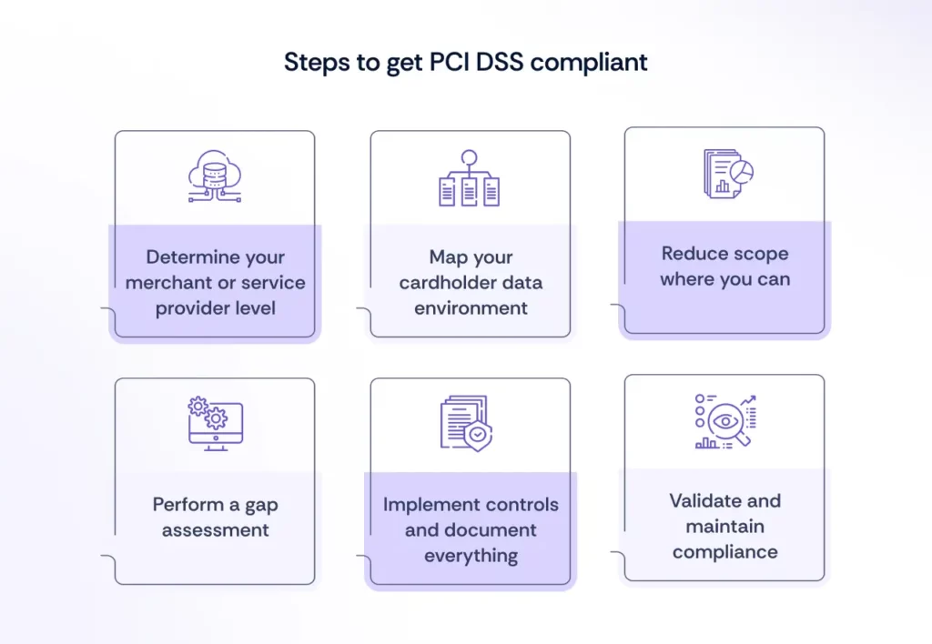Steps to become PCI DSS Compliant