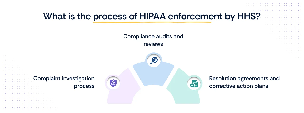 3 Step process of HIPAA Enforcement by HHS