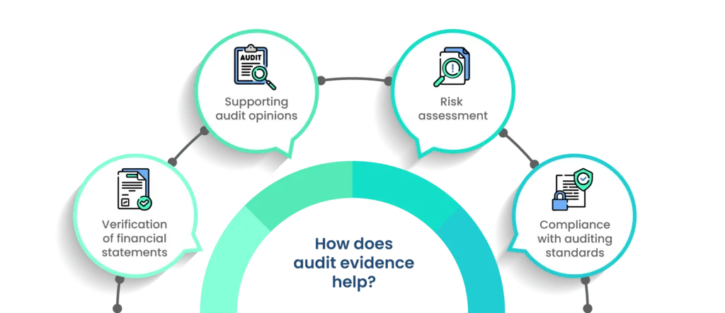 How does audit evidence help?