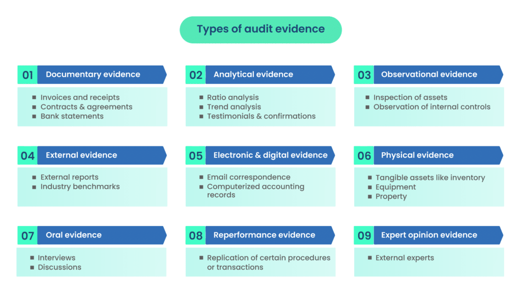 Types of Audit Evidence