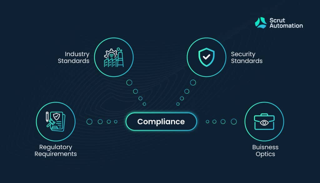 What is compliance?