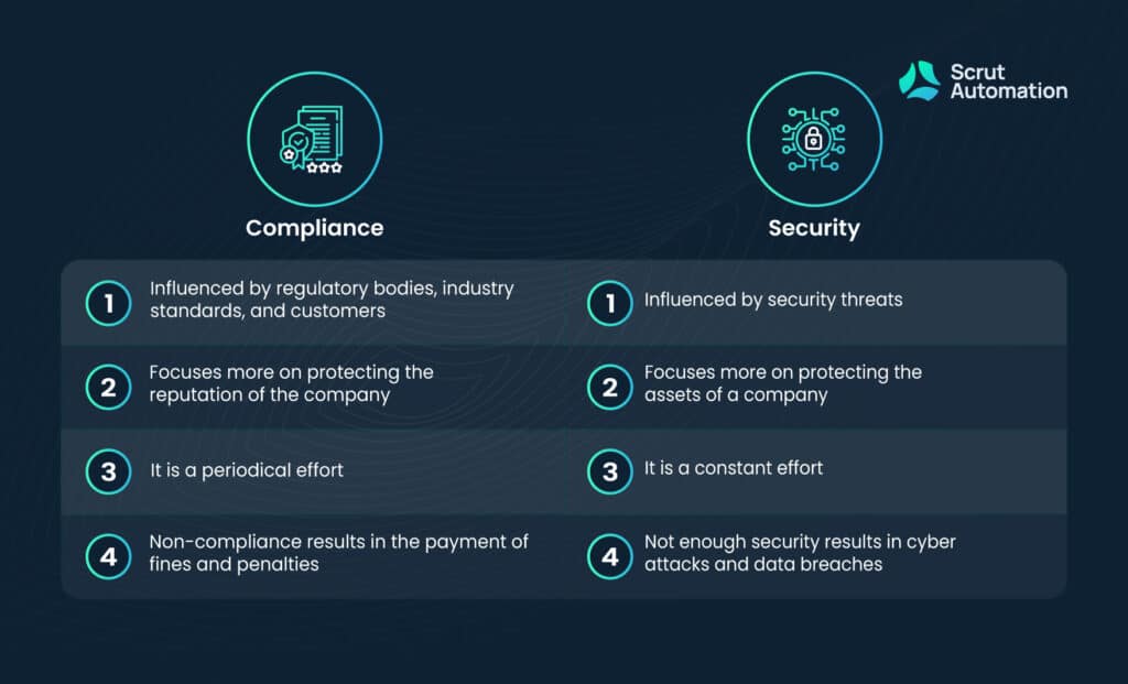 Compliance vs. Security: A Quick Glance