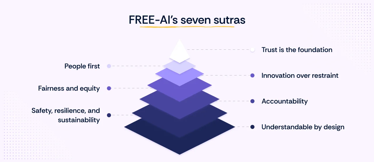 RBI: AI's Seven Sutras for Free-AI