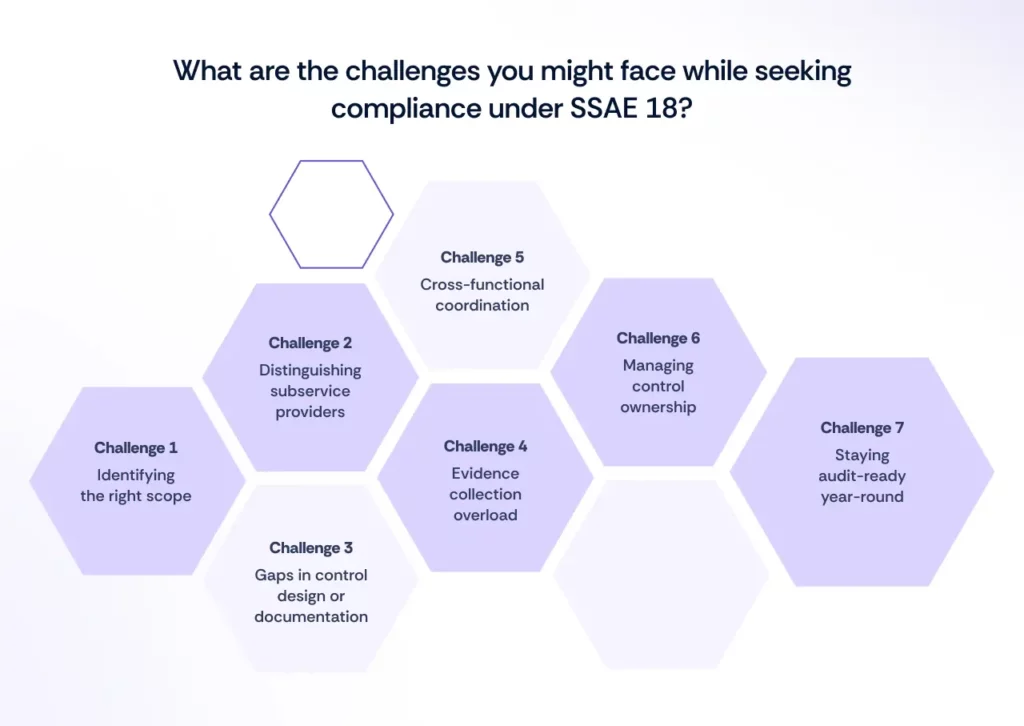 Challenges faced in SSAE 18 compliance