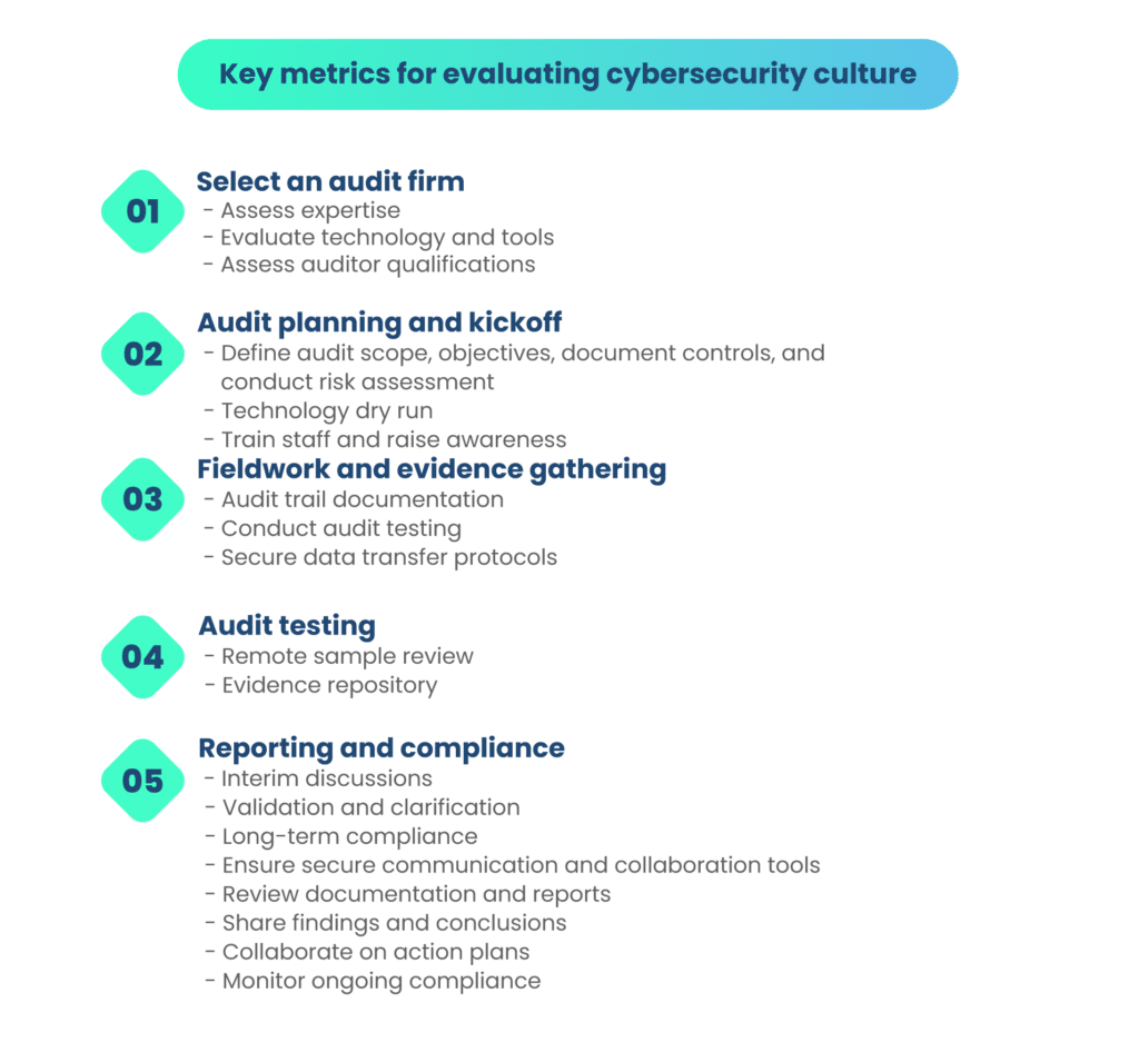 Key metrics for evaluating cyber security culture 