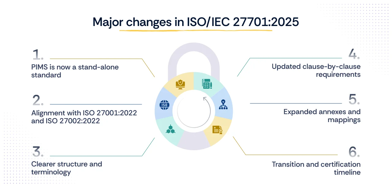 6 Major Changes in ISO/IEC 27701:2025