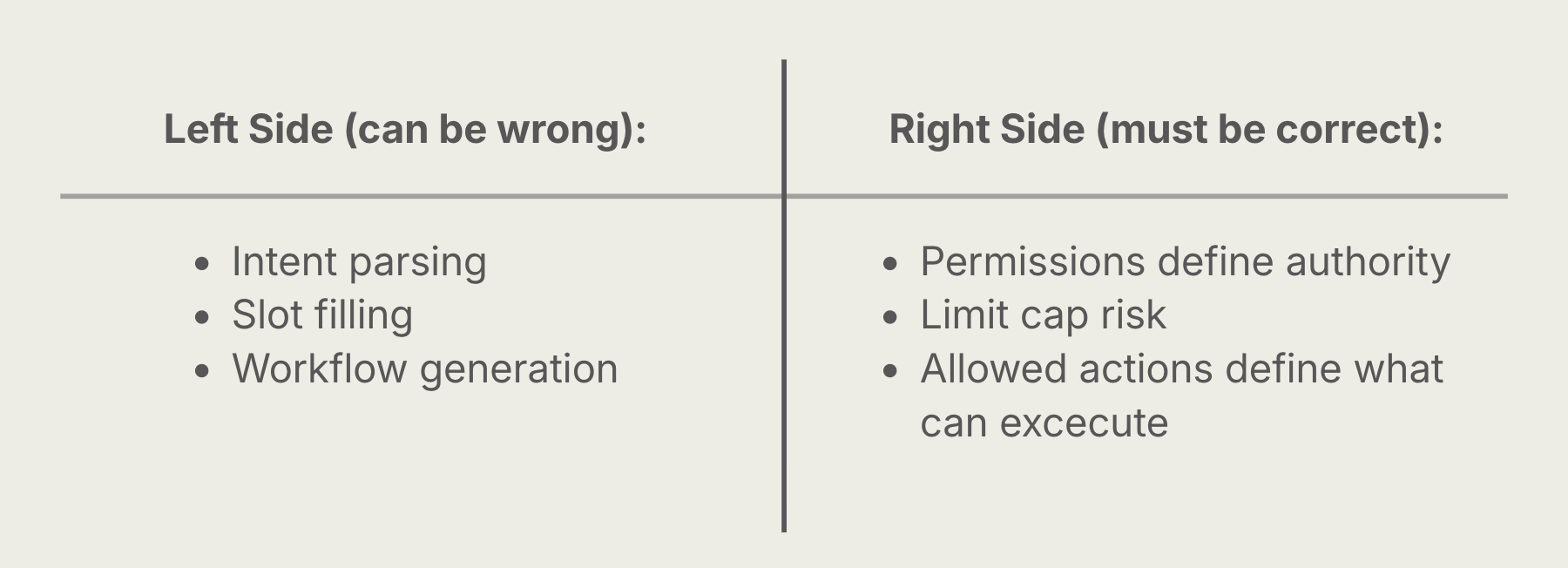 Split comparison graphic showing two sides of an agent system: the left side, which can be wrong, lists intent parsing, slot filling, and workflow generation, while the right side, which must be correct, shows permissions defining authority, risk limits, and allowed actions that control execution.