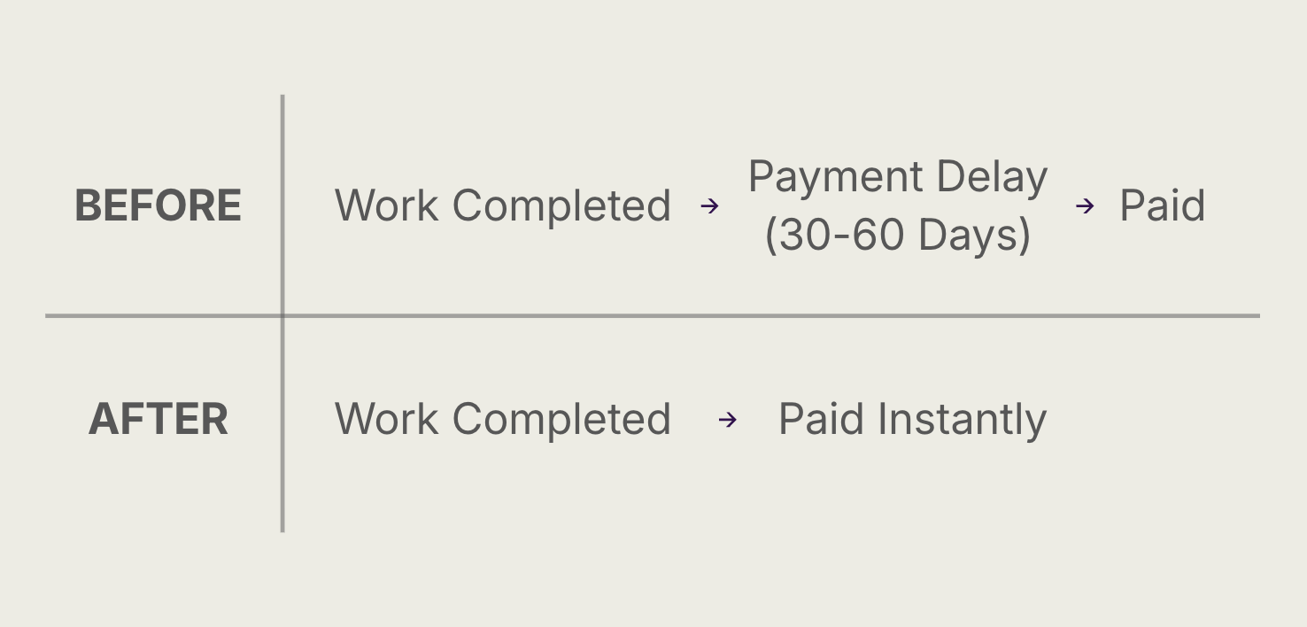 Before and after comparison showing how gig work is paid today with long delays versus instant payment after work is completed.