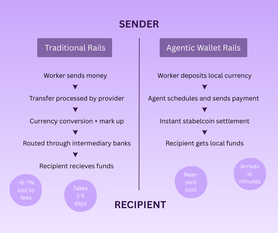 Diagram comparing traditional remittance rails, where transfers pass through providers, currency conversion, and intermediary banks taking 1–5 days and 6–7% in fees, with agentic wallet rails that automate payment and settle instantly at near-zero cost.