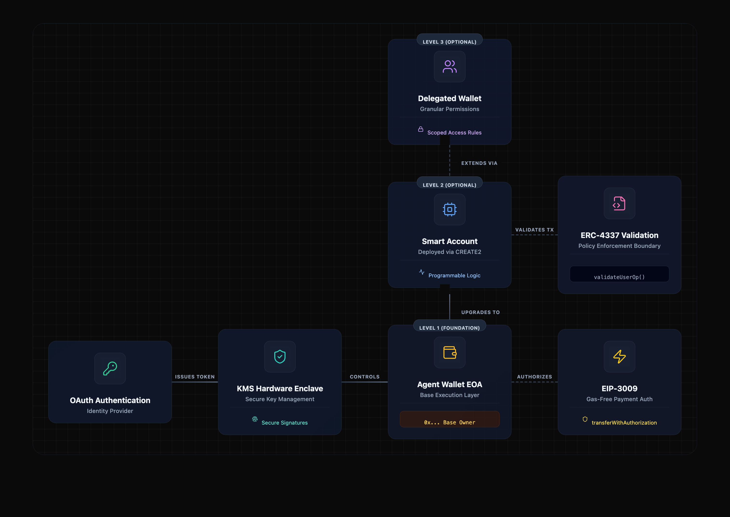 Architecture diagram of Finance District Agent Wallet showing three-level structure with Agent Wallet EOA at the foundation, optional Smart Account deployment via CREATE2, optional Delegated Wallet with granular permissions, OAuth authentication flow to KMS hardware enclaves, EIP-3009 gas-free payment authorization, and ERC-4337 session key validation with policy enforcement boundaries