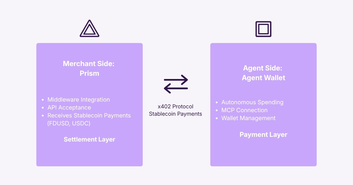 A two-sided diagram showing Prism handling merchant payment receipt on the left and Agent Wallet enabling autonomous agent spending on the right, connected by a payment flow in the centre