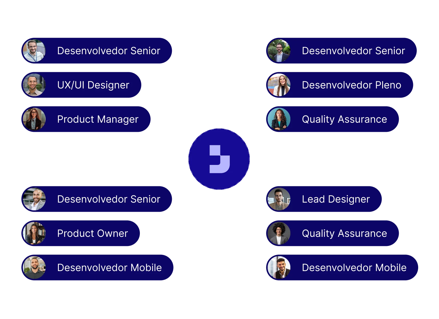 Organograma com fotografias e cargos de uma equipe de produto dividida em quatro quadrantes, incluindo Desenvolvedor Senior, UX/UI Designer, Product Manager, Desenvolvedor Pleno, Quality Assurance, Product Owner, Lead Designer e Desenvolvedor Mobile.