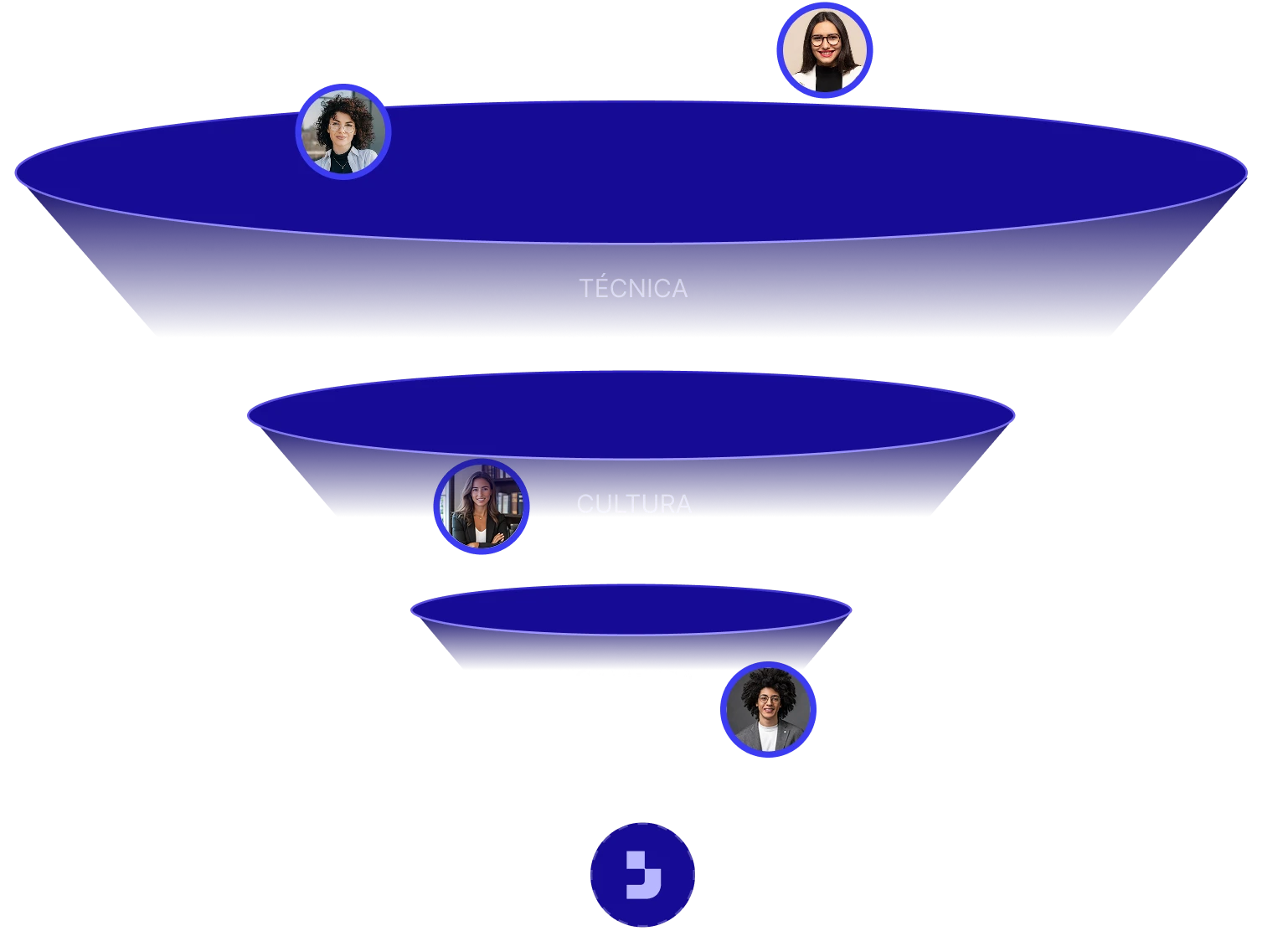 Três funis azuis horizontais em diferentes tamanhos, de cima para baixo rotulados como Técnica, Cultura e Estrutura, com fotos de pessoas circulares próximas a cada funil.