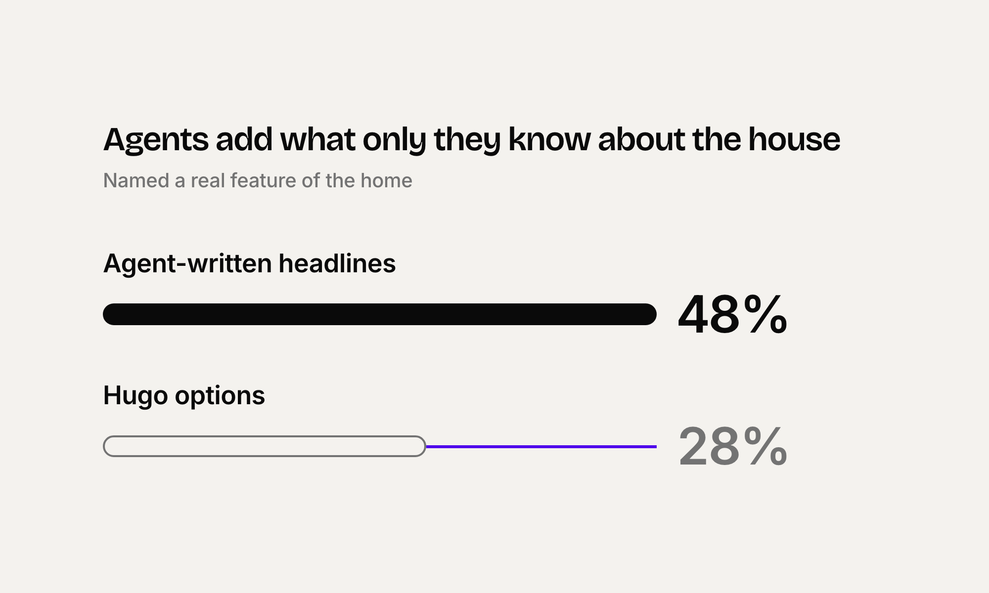Two-bar comparison showing that 28% of Hugo headline options named a feature of the home, compared with 48% of agent-written headlines.
