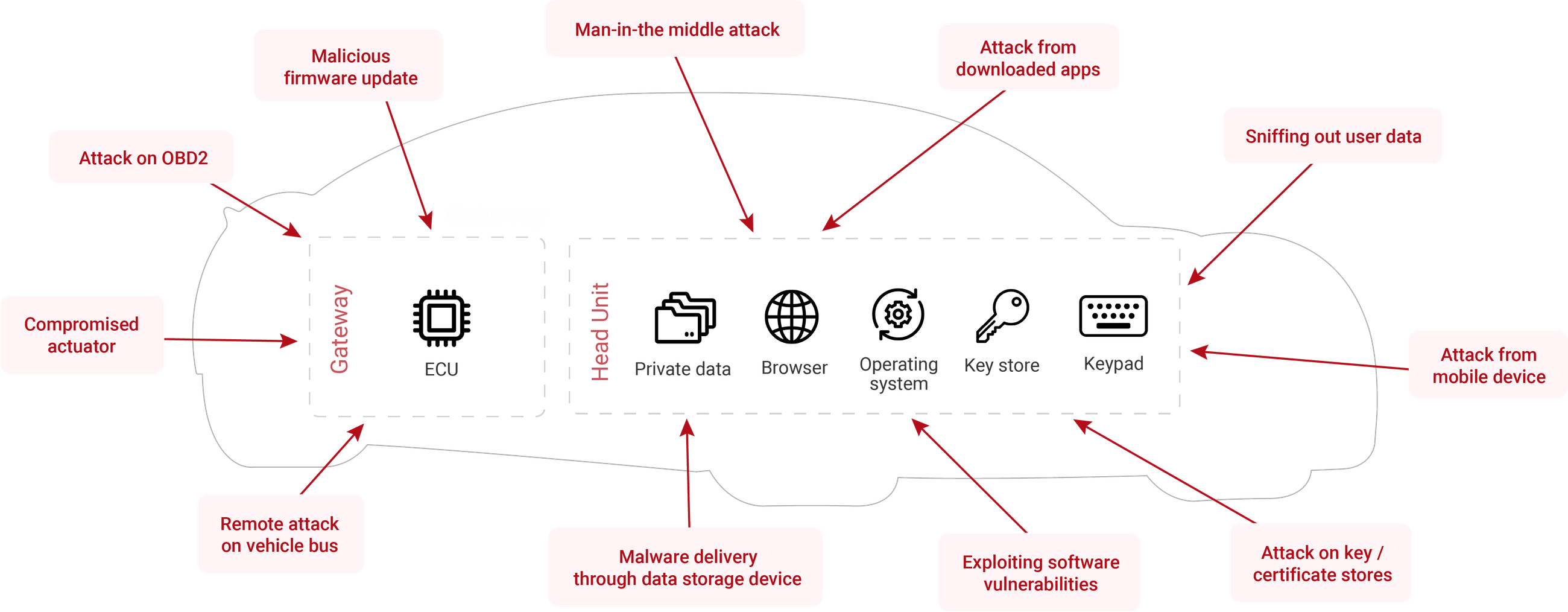 Automotive security