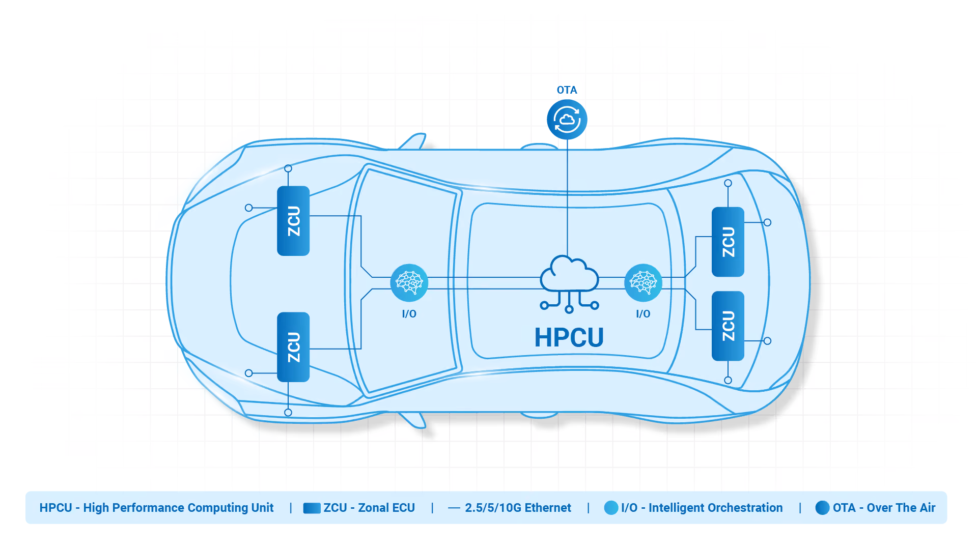 The future of automotive networking  (today & beyond)