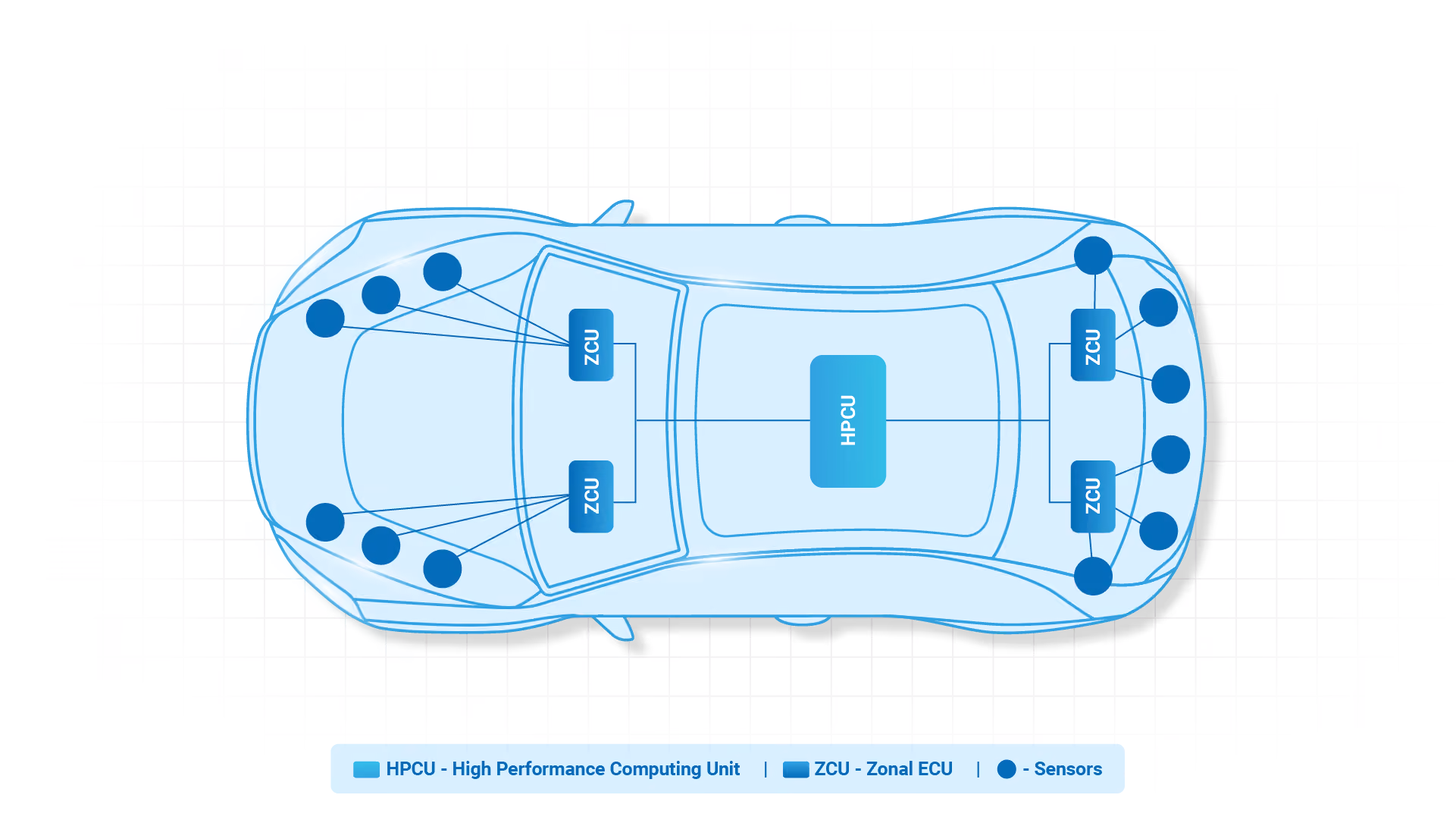 Secure and scalable E/E architectures  (2019- 2023)