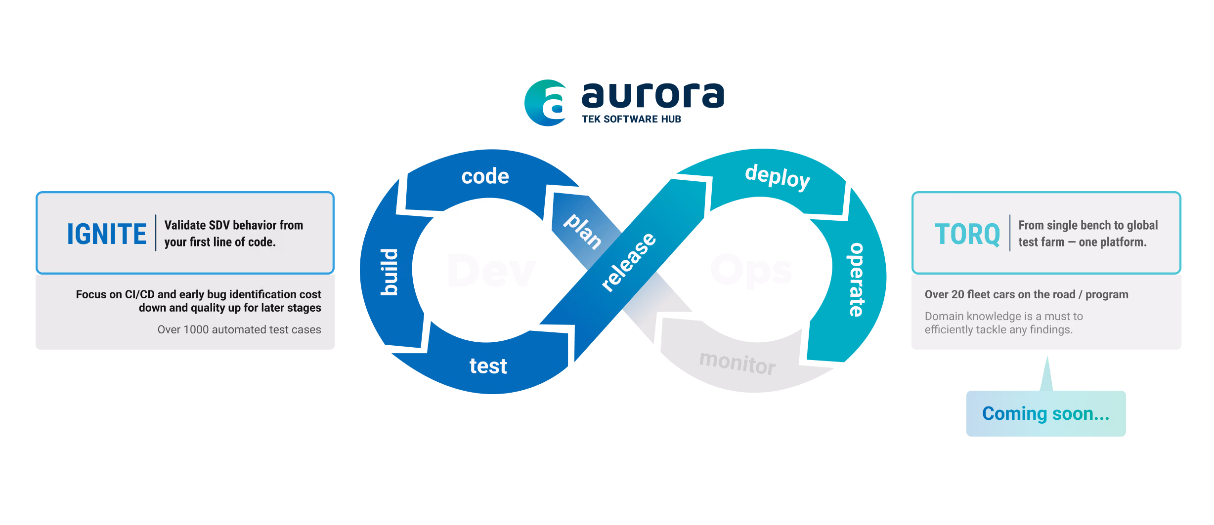 Aurora TEK Software Hub