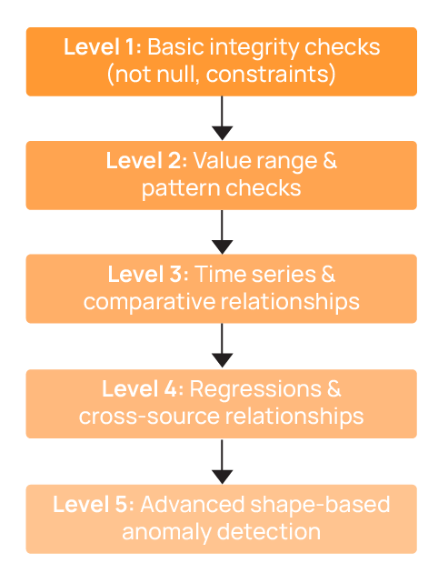 Data Quality Checks: Tutorial & Automation Best Practices