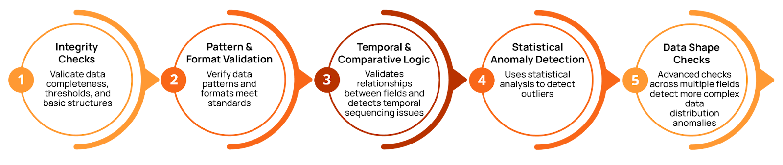 Data Quality Assessment: Tutorial & Implementation Best Practices