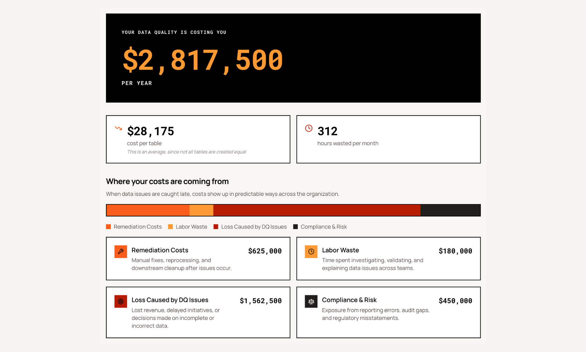Cost of Bad Data Calculator