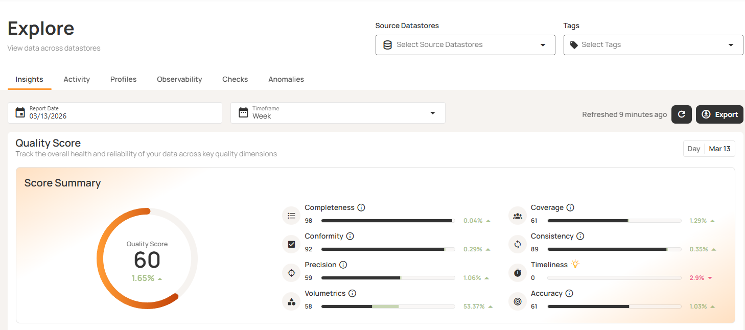 Data Quality Scorecard: Dimensions, Granularity, and Best Practices