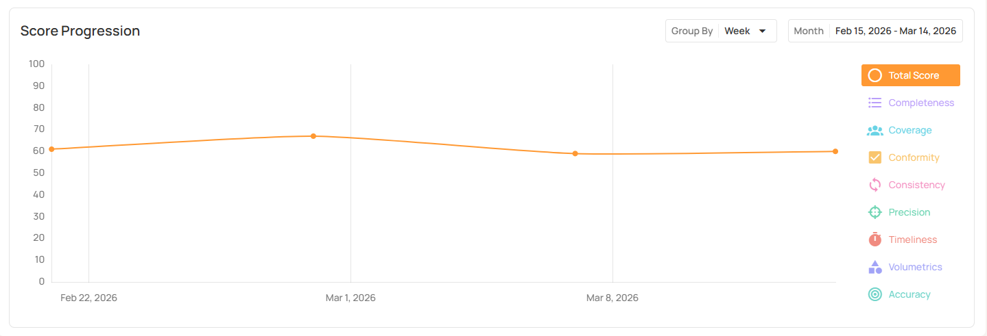 Data Quality Scorecard: Dimensions, Granularity, and Best Practices