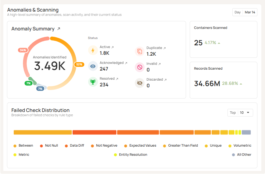 Data Quality Scorecard: Dimensions, Granularity, and Best Practices