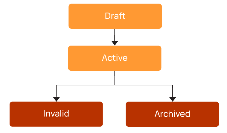 From Reactive to Reliable: A Guide to Data Quality Frameworks