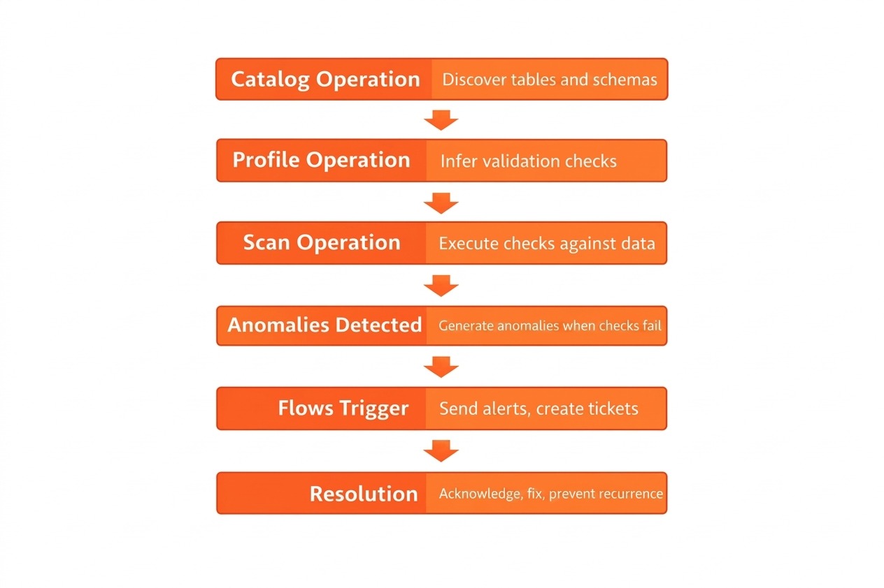 Data Quality Automation: How Modern Platforms Validate at Scale