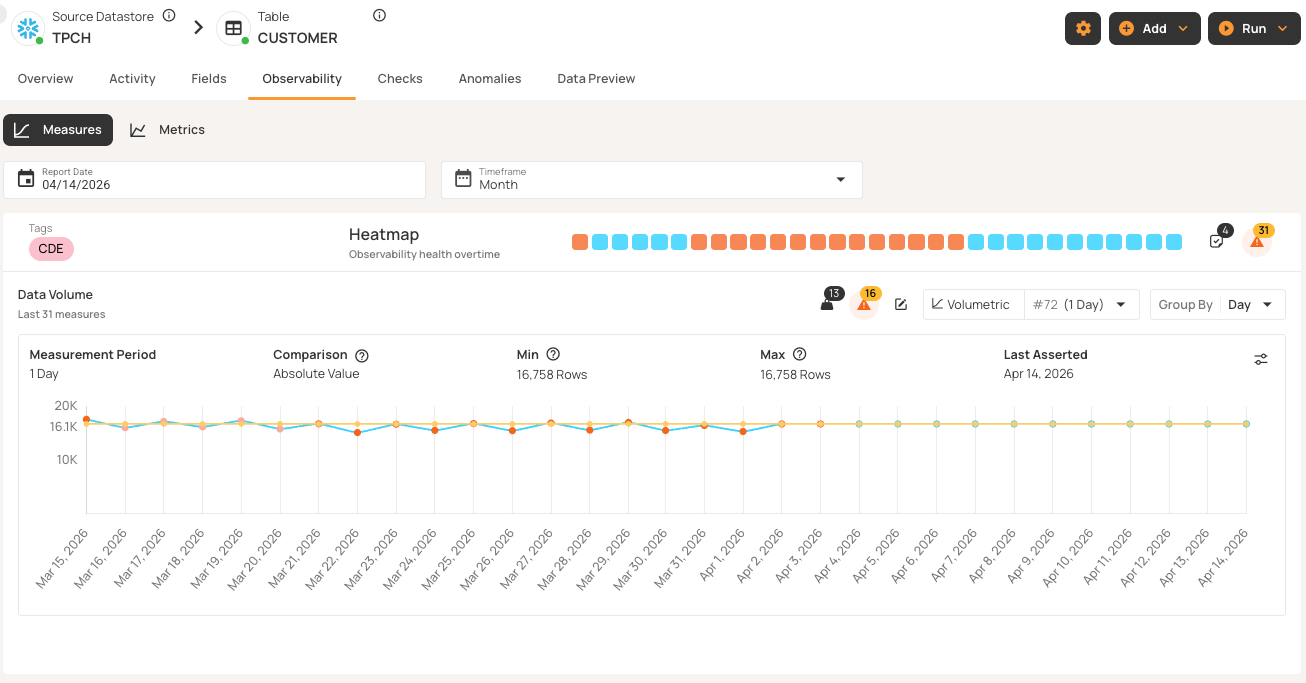 The Data Quality Maturity Model: A Six-level Model for AI Readiness