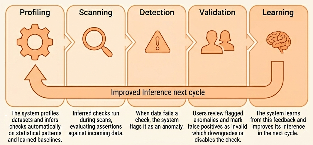 The Data Quality Maturity Model: A Six-level Model for AI Readiness