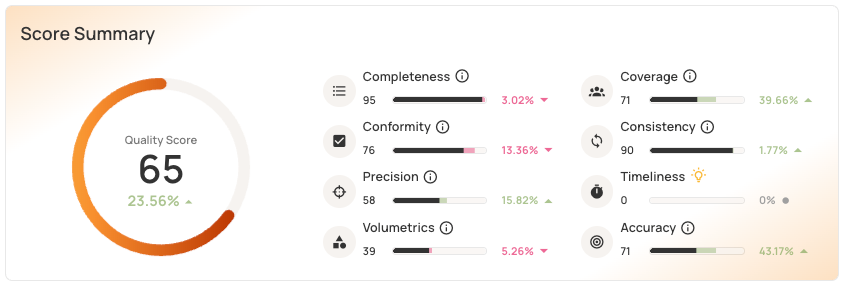 The Data Quality Maturity Model: A Six-level Model for AI Readiness