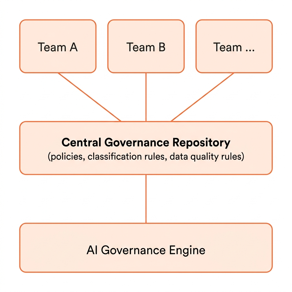 AI-Powered Data Governance Best Practices: Automate, Govern, and Stay Accountable